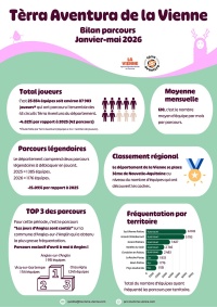 Statistiques Terra Aventura décembre 2025